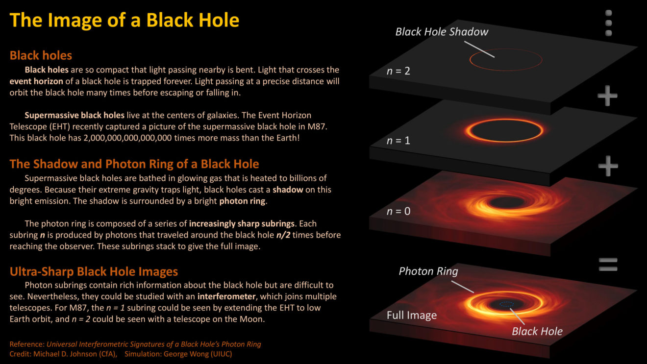 Onderzoekers ontdekken hoe je haarscherpe foto's van zwarte gaten kunt maken