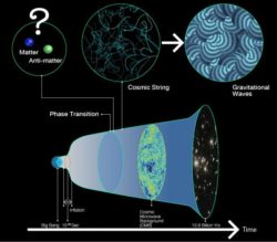 Materie overvloed verklaard door detectie kosmische snaren in toekomst mogelijk