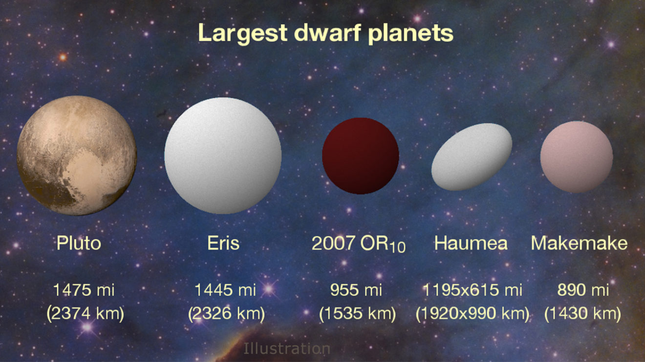 Astronomen ontdekken 139 nieuwe Trans-Neptuniaanse objecten