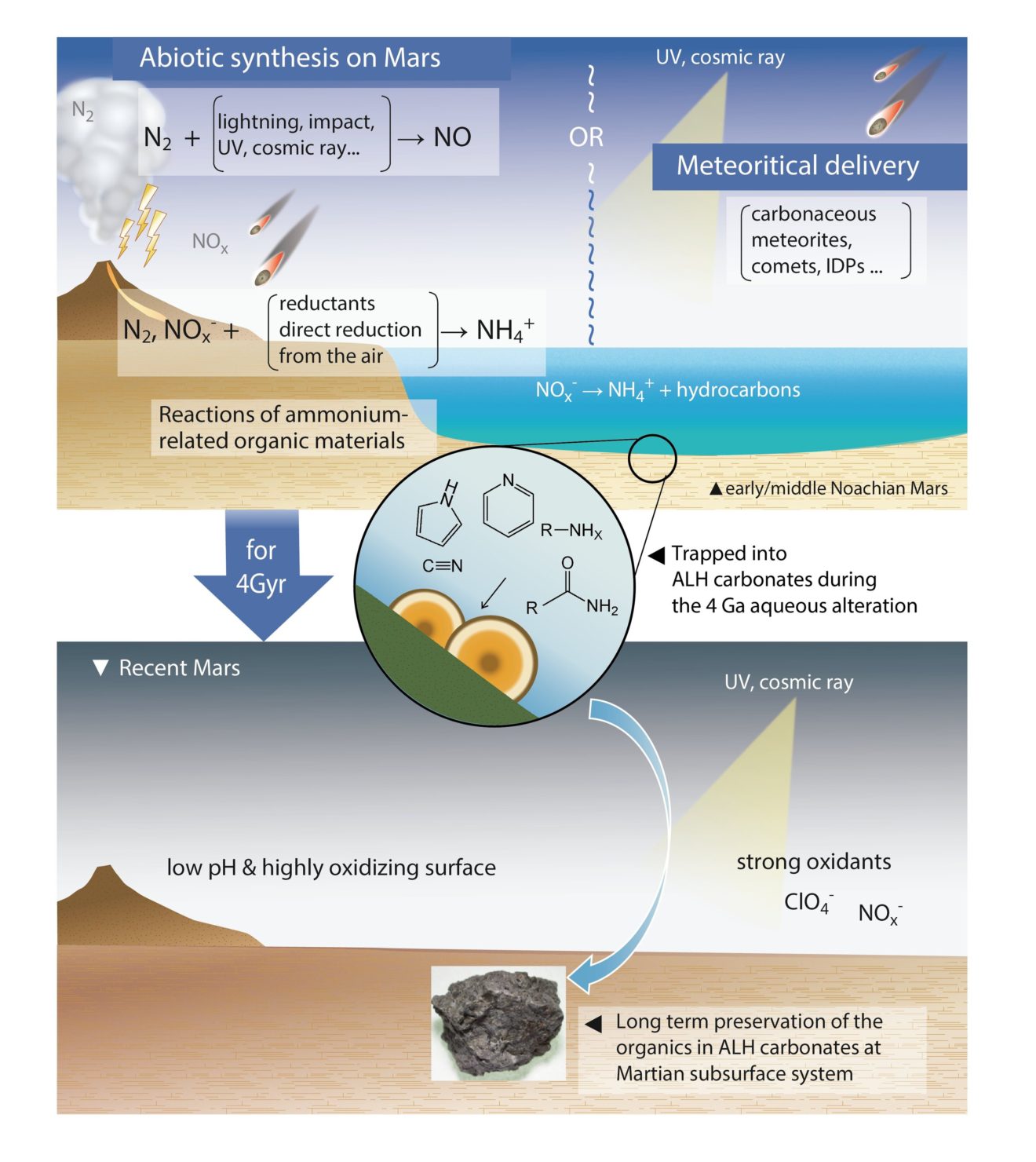 Marsmeteoriet bevat vier miljard jaar oude stikstofhoudende organische moleculen