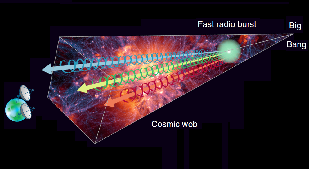 Snelle radioflitsen tonen de ontbrekende materie in de intergalactische ruimte