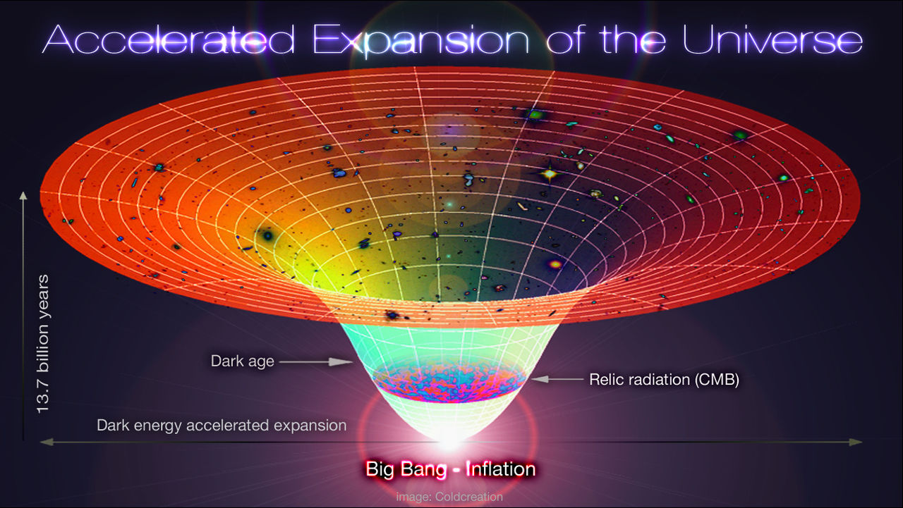 Nog even over dat ΛCDM-model van het heelal en dan met name de uitdijing ervan