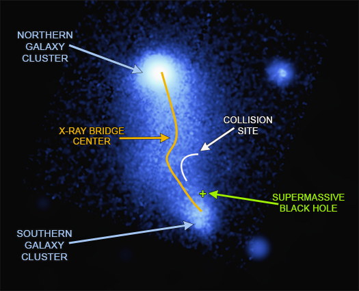 Hete gasbrug ontdekt van drie miljoen lichtjaar lengte tussen twee clusters van sterrenstelsels