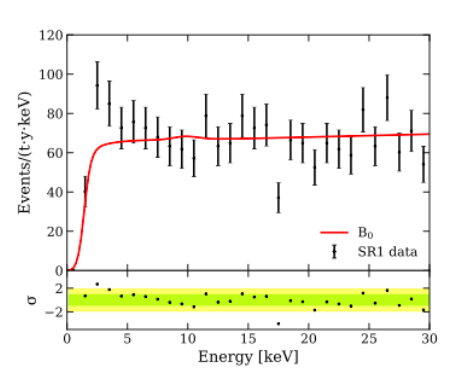 Signaal XENON1T-experiment kwam mogelijk niet van donkere materie maar van... donkere energie