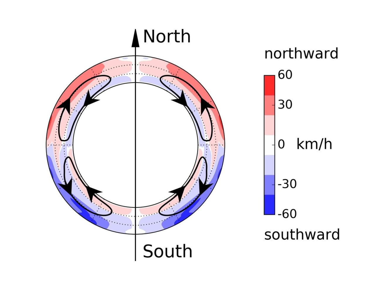 Meridionale stroming in convectiezone zon oorzaak van de zonnecyclus