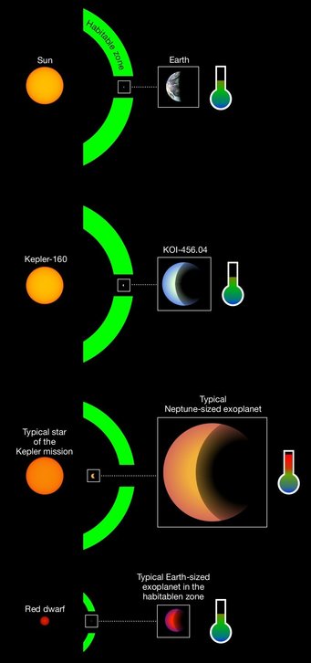Ster Kepler-160 en z'n exoplaneet KOI-456.04 lijken het meest op de Zon en Aarde