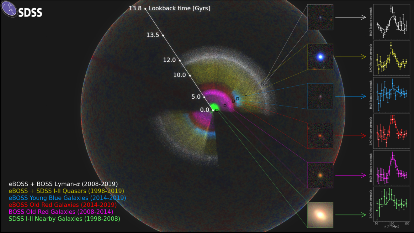 Resultaten van het SDSS-IV eBOSS onderzoek aan het 'midden-heelal' gepubliceerd