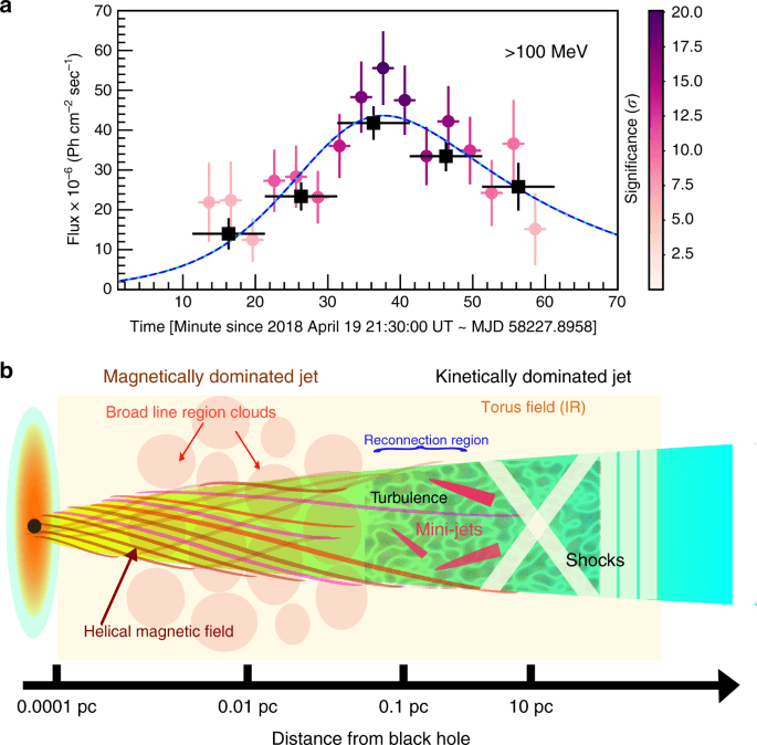 Magnetische reconnectie waargenomen in de jet van quasar 3C279