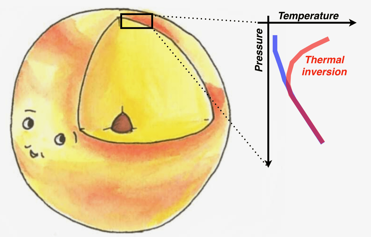 Bewijs voor temperatuurinversie in ultrahete Jupiters