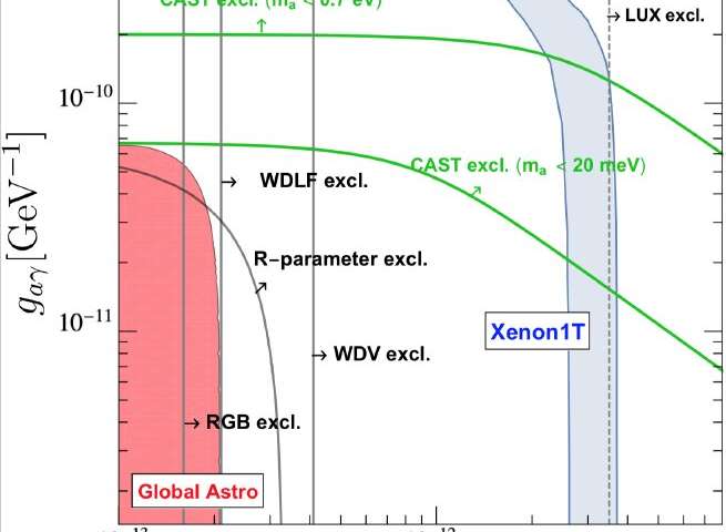 Overschot XENON1T lijkt niet te komen van axionen van de zon