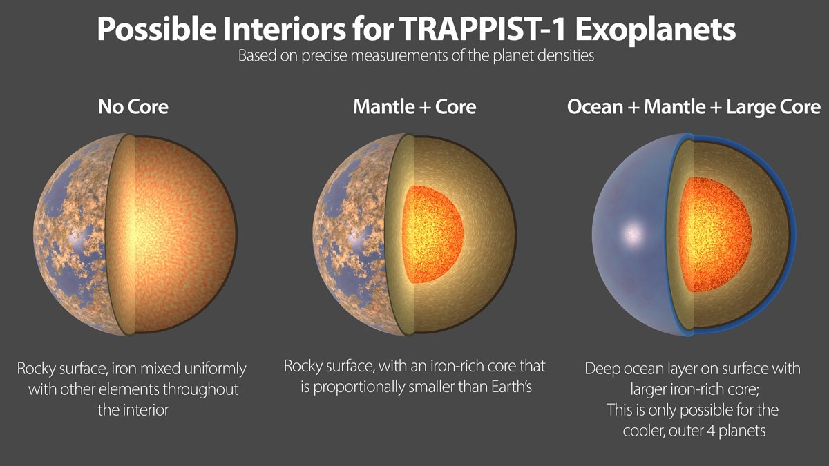 De zeven rotsachtige planeten van het TRAPPIST-1 systeem lijken allemaal op elkaar