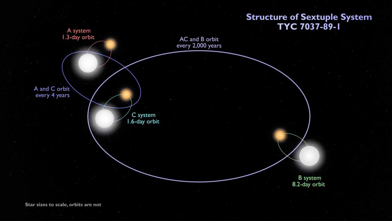 TESS ontdekt uniek zesvoudig stersysteem met drie paar eclipserende dubbelsterren