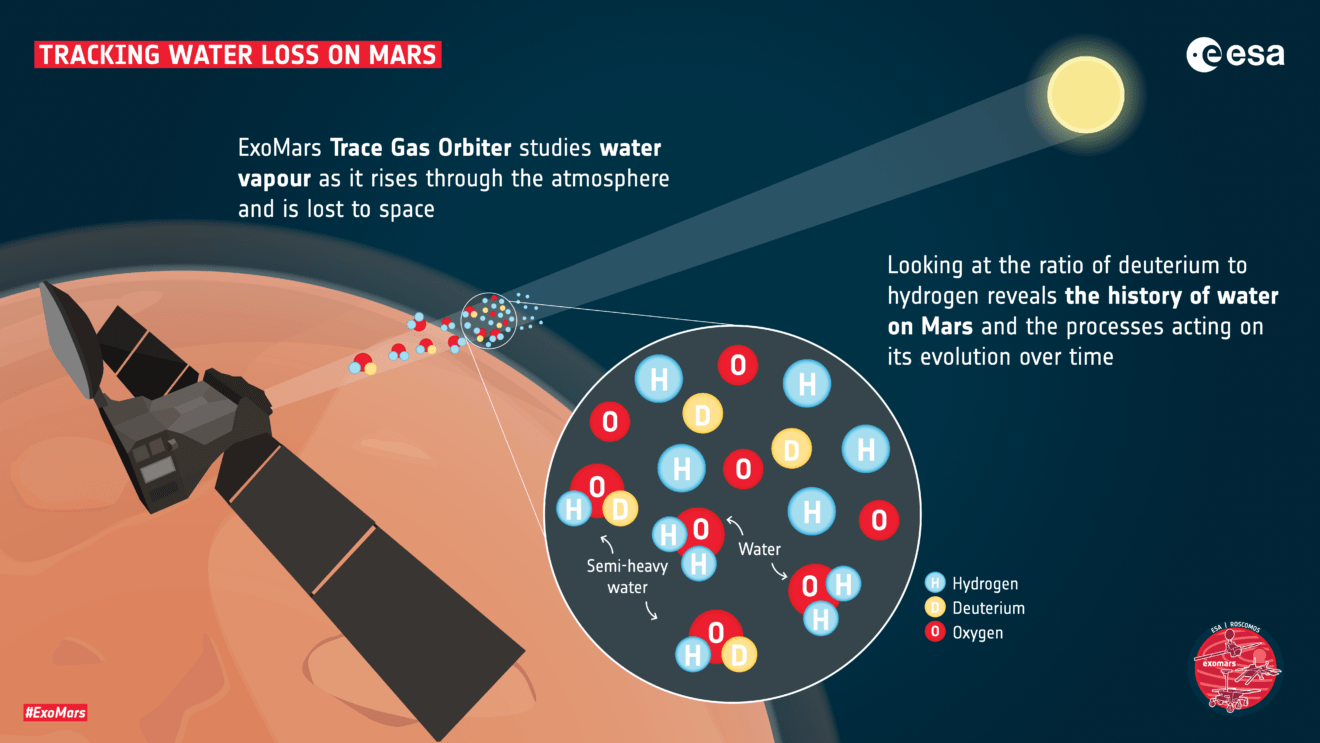 ExoMars detecteert nieuw gas en spoort waterverlies op Mars op