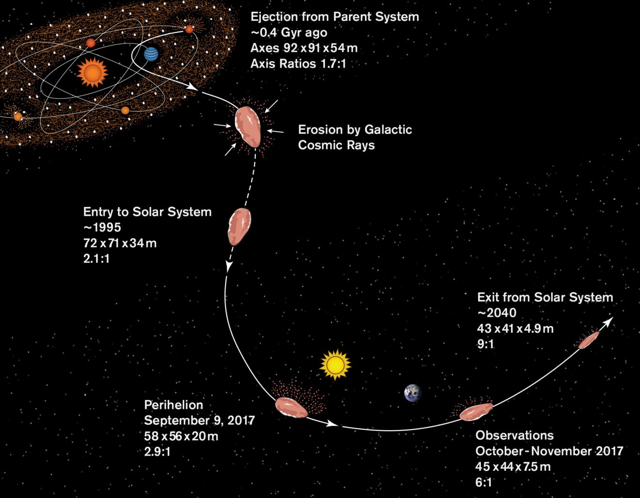 ‘Oumuamua is een soort mini-Pluto met een dikke laag stikstofijs