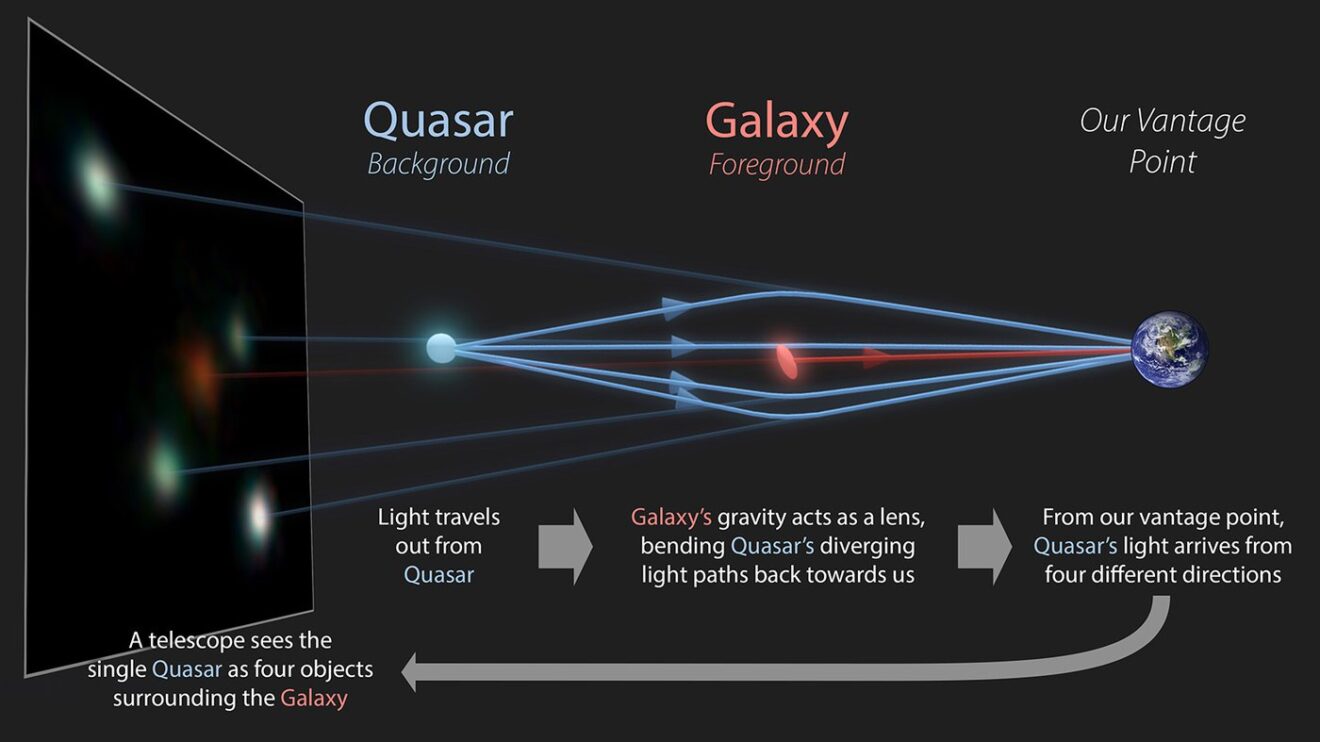 Veel viervoudige quasars ontdekt met behulp van kunstmatige intelligentie