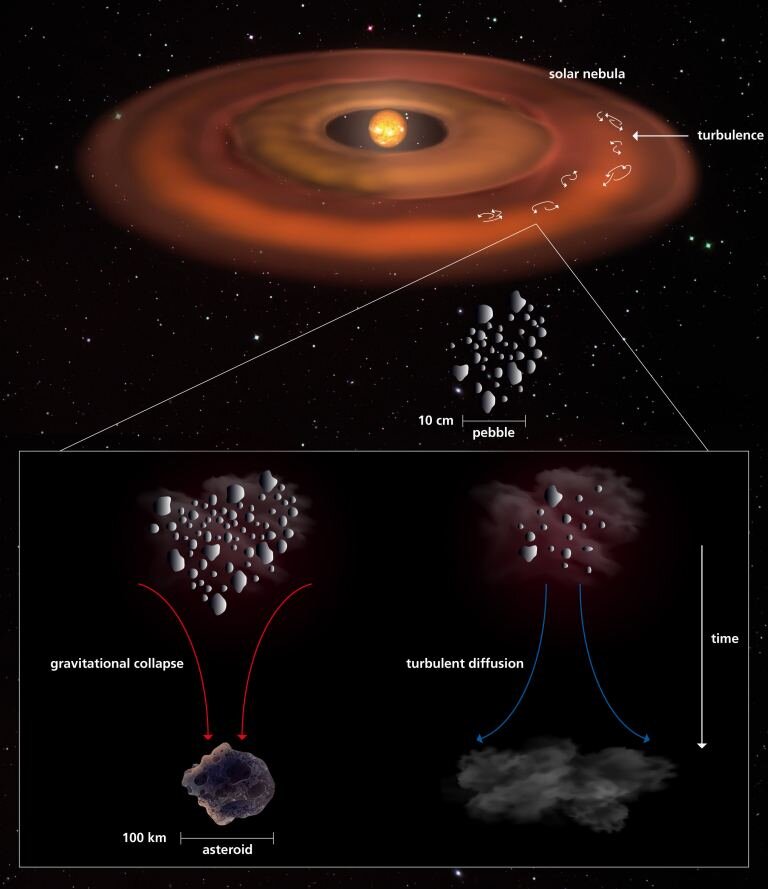 Waarom zijn alle 'ongeschonden oer-planetoïden' ongeveer 100 km groot?