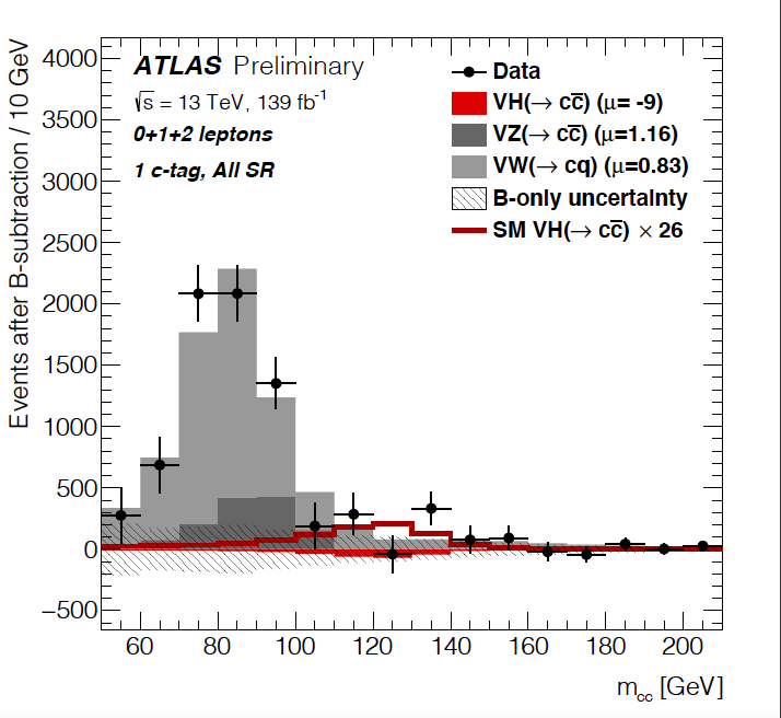 ATLAS begint de charm te zien in het higgsverval
