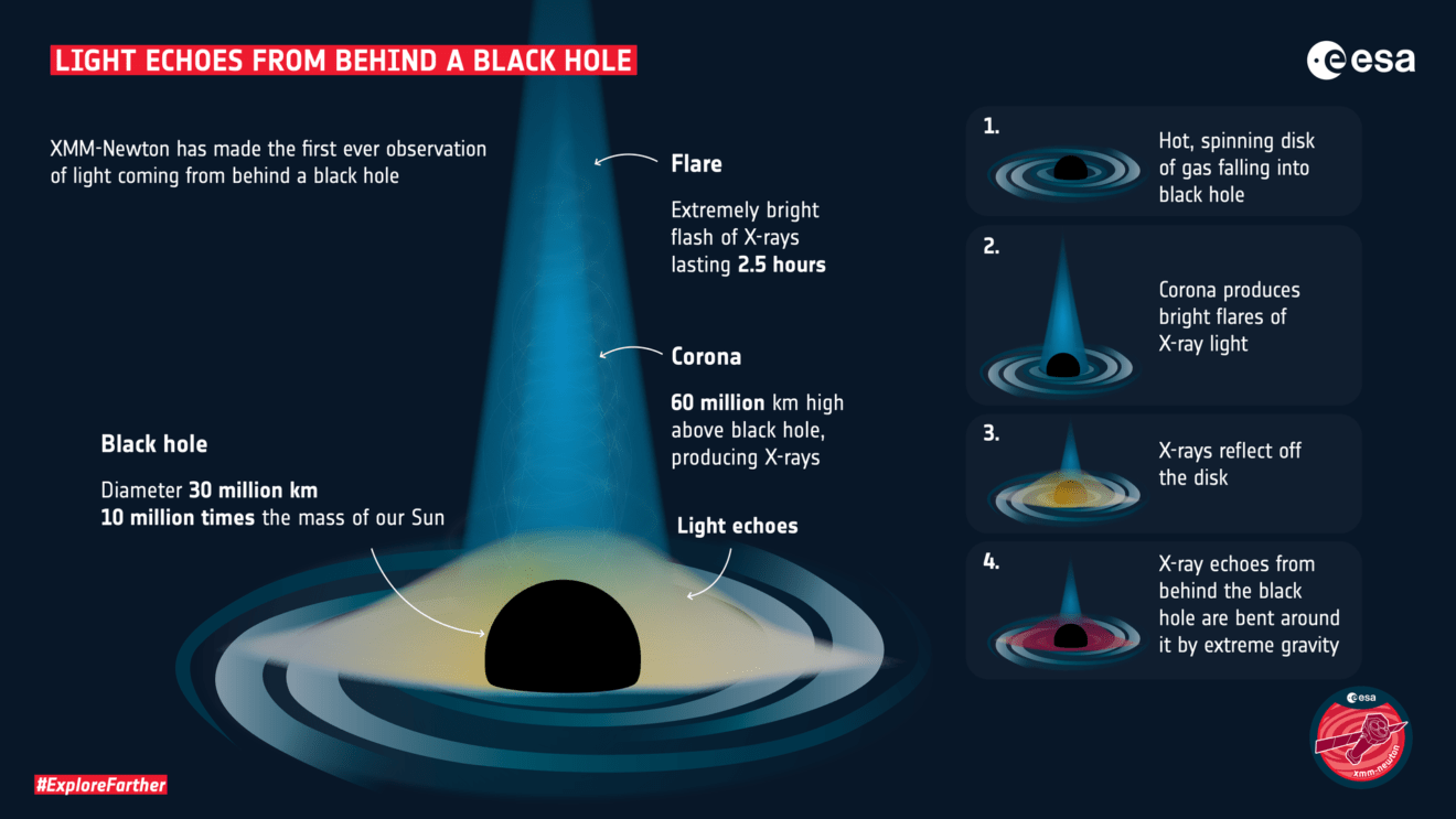 Voor het eerst is licht waargenomen van de achterkant van een zwart gat