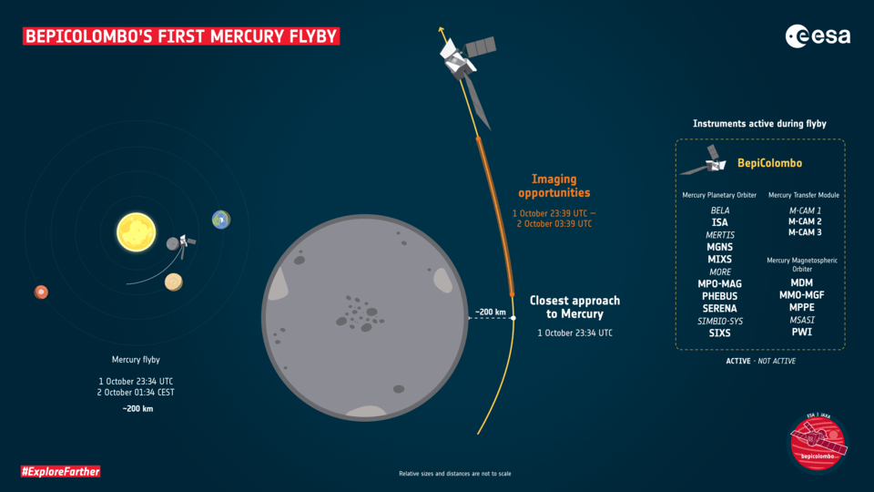 BepiColombo zal zaterdag 2 oktober z'n eerste scheervlucht langs Mercurius maken