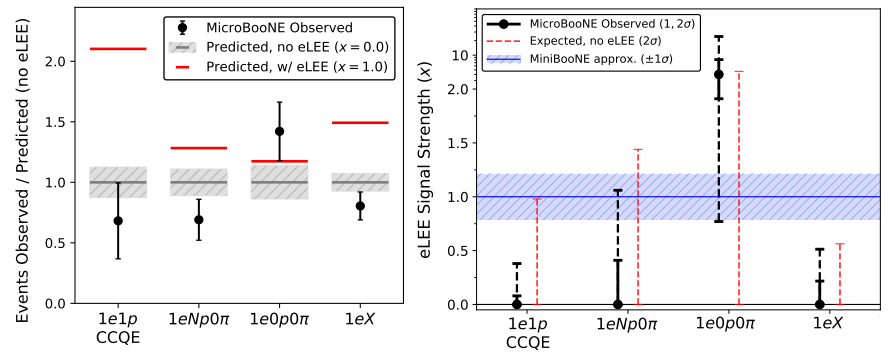 MicroBooNE sluit steriel neutrino uit als oorzaak MiniBooNE anomalie