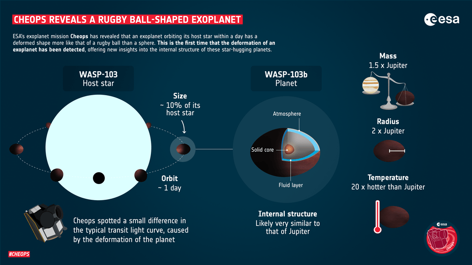CHEOPS heeft een exoplaneet ontdekt die de vorm van een rugbybal heeft