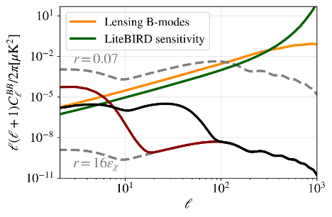 Komende LiteBIRD missie zou zelfs signalen van de inflatie in het vroegste heelal kunnen detecteren
