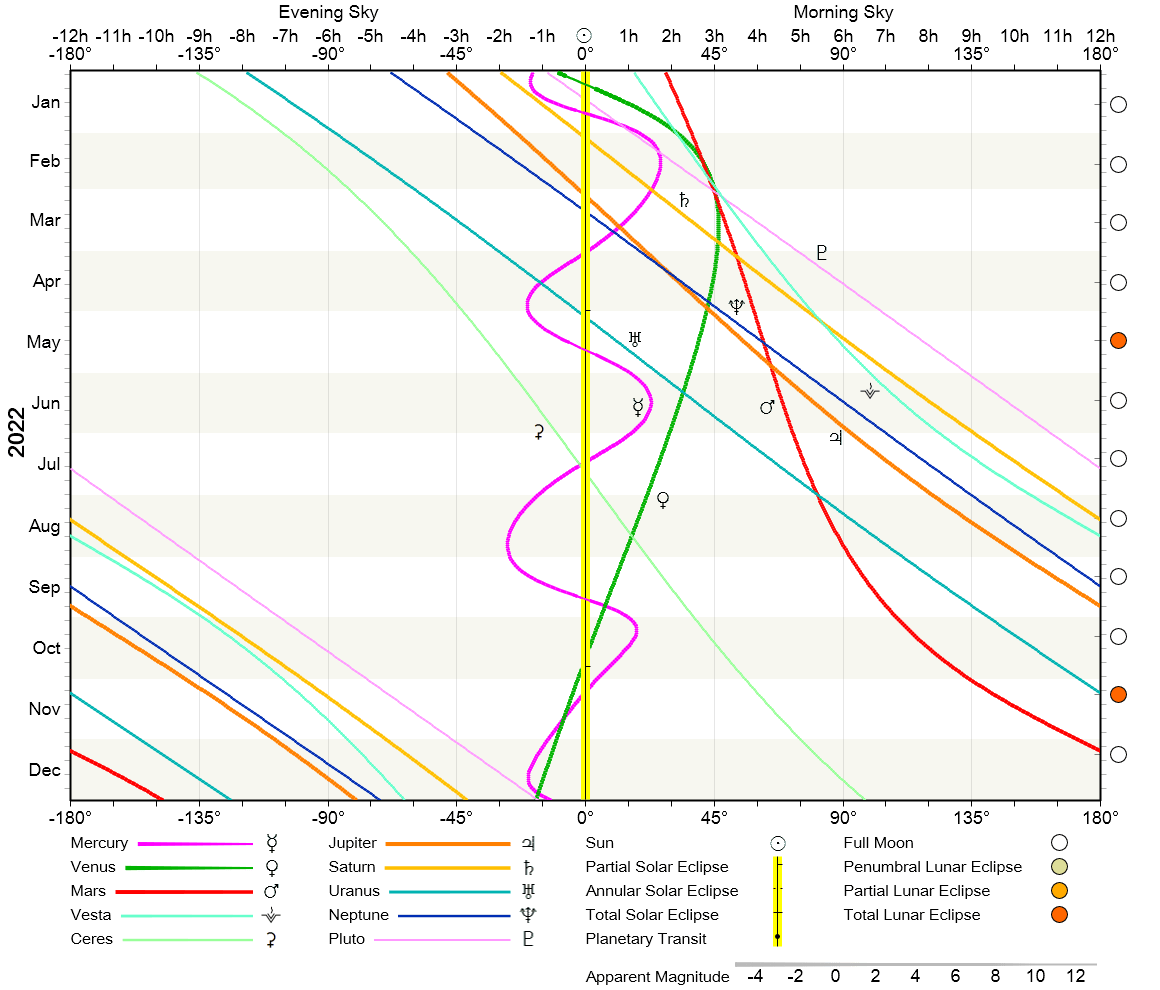Alle planetaire elongaties van 2022 in één grafiek