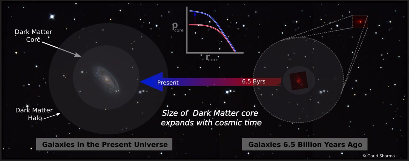 Donkere materie-kernen lijken te groeien en in dichtheid te verminderen