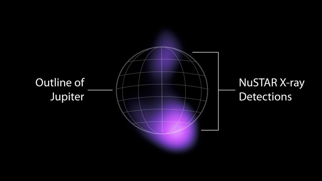 NASA's NuSTAR ontdekt licht met de hoogste energie die ooit van Jupiter is gedetecteerd