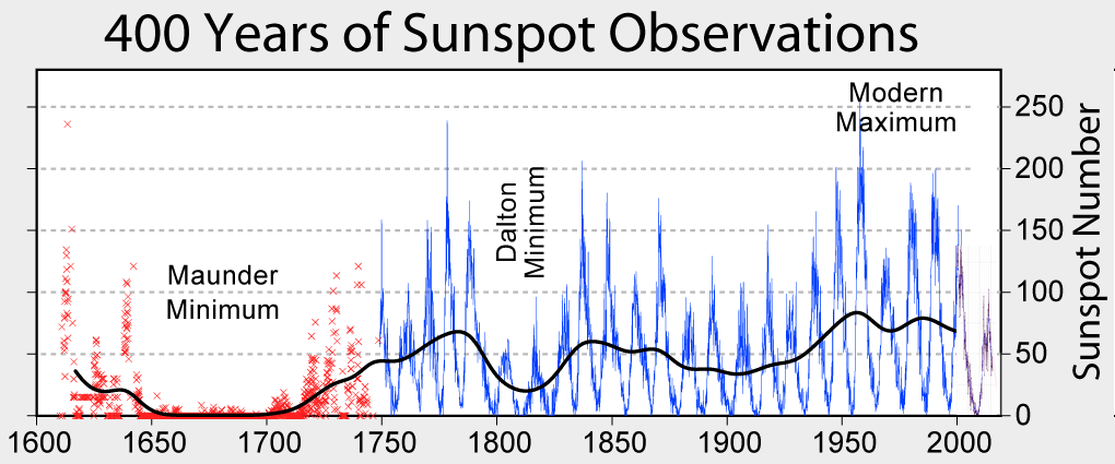 Nabije ster kan mogelijk verklaren waarom de zon zeventig jaar geen zonnevlekken had