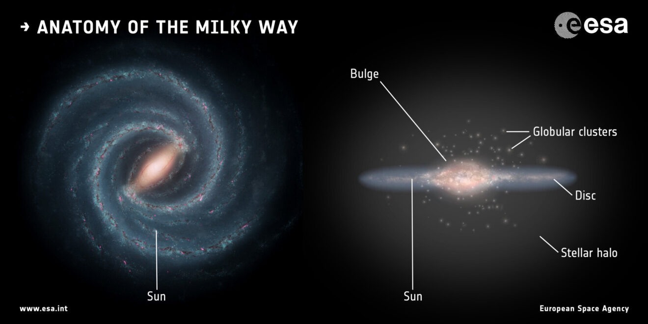 Gaia laat zien dat de 'dikke schijf' van de Melkweg al 13 miljard jaar geleden ontstond, véél eerder dan gedacht