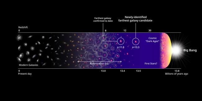 Sterrenstelsel ontdekt dat het nieuwe afstandsrecord bezit: 13,5 miljard lichtjaar!
