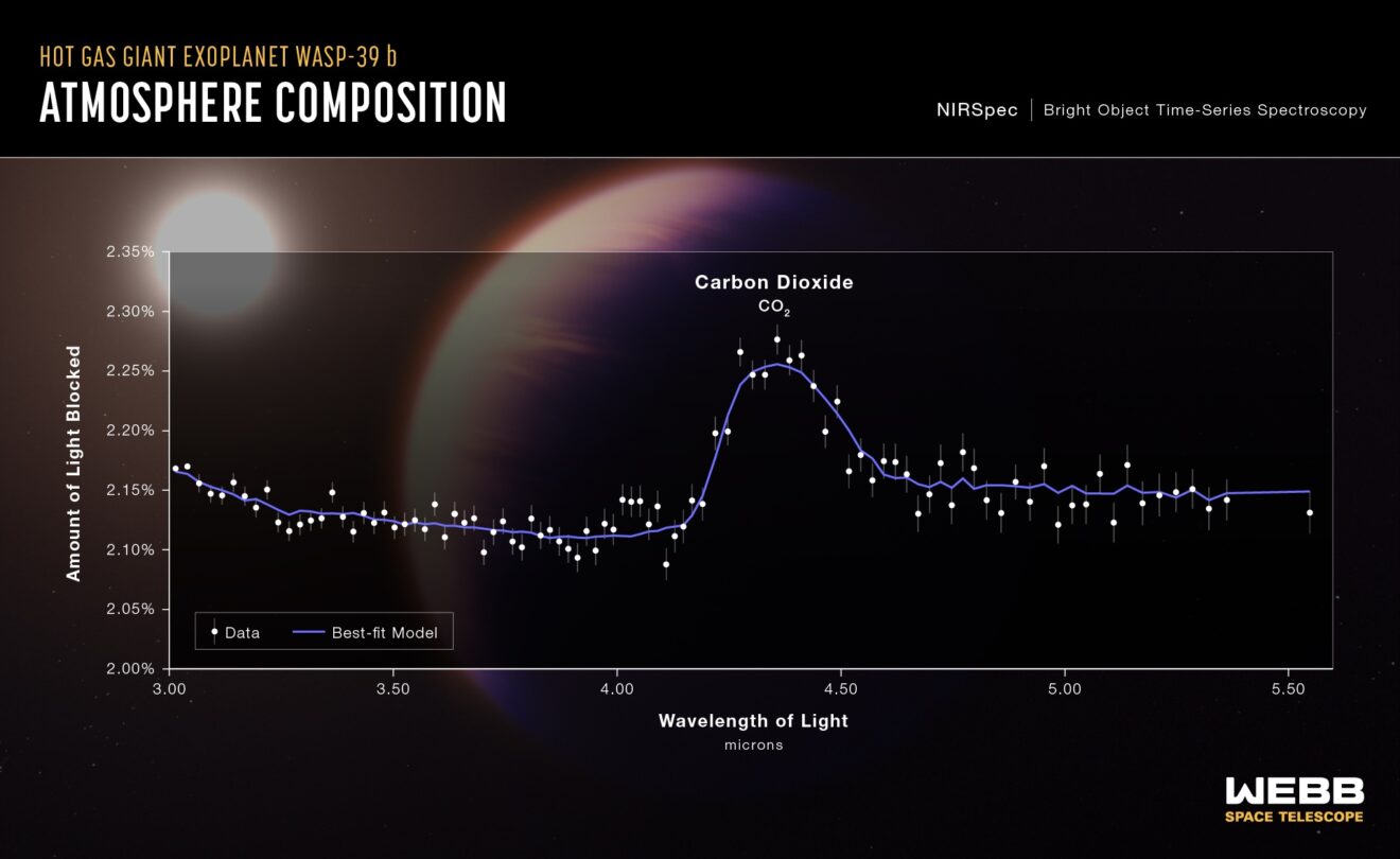 Webb detecteert koolstofdioxide in atmosfeer exoplaneet