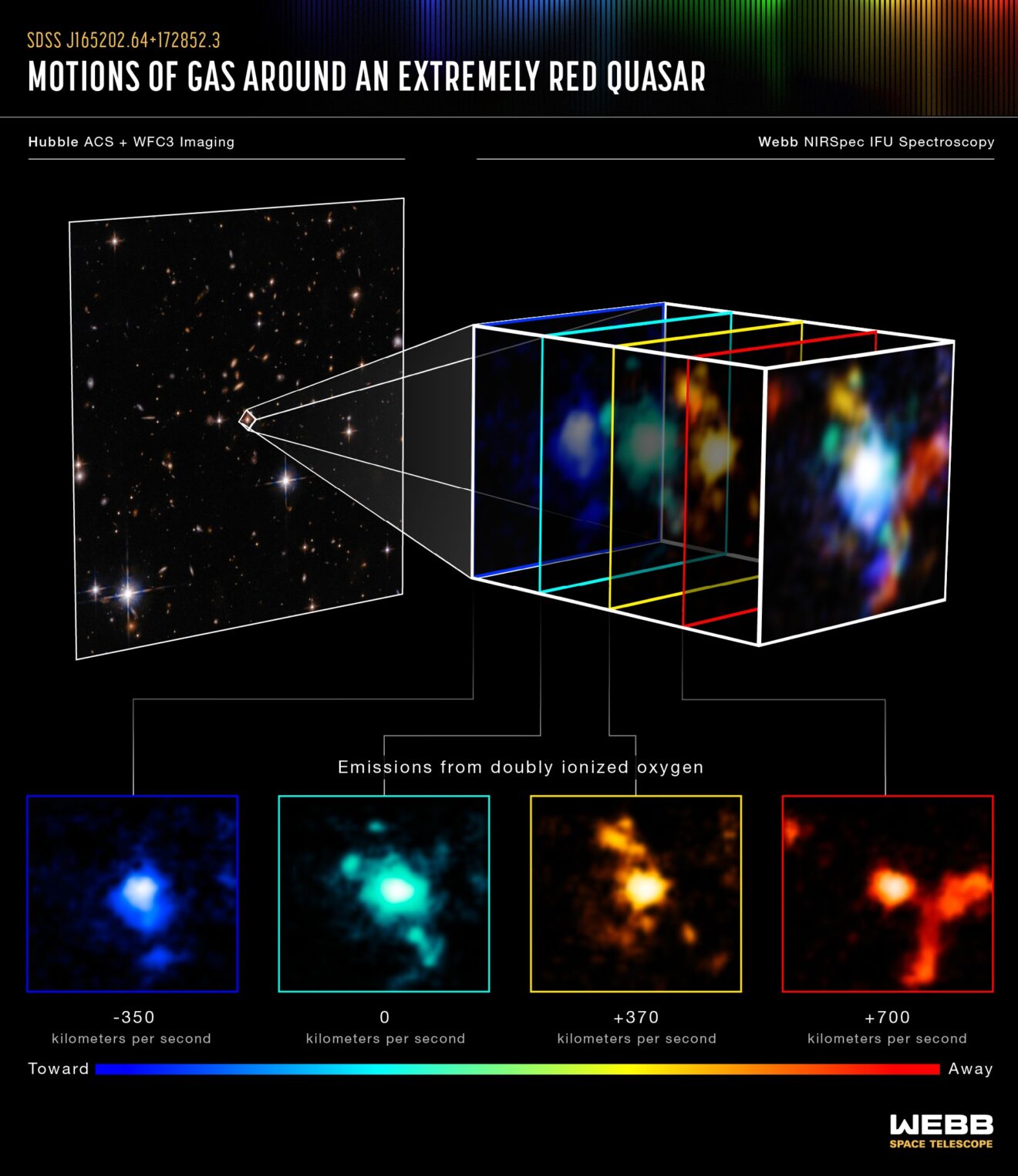 Webb ontdekt een zich vormende cluster van sterrenstelsels rond een rode quasar in het vroege heelal