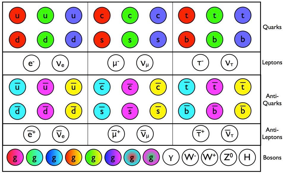Alle (nu bekende) elementaire deeltjes van het Standaard Model op een rijtje