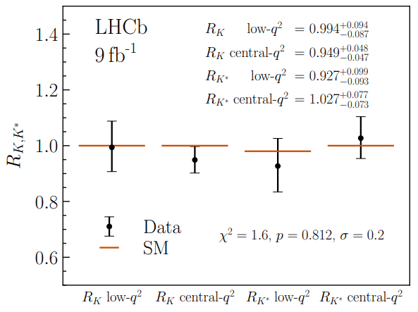 LHCb detector bevestigt de lepton-universaliteit van het standaardmodel