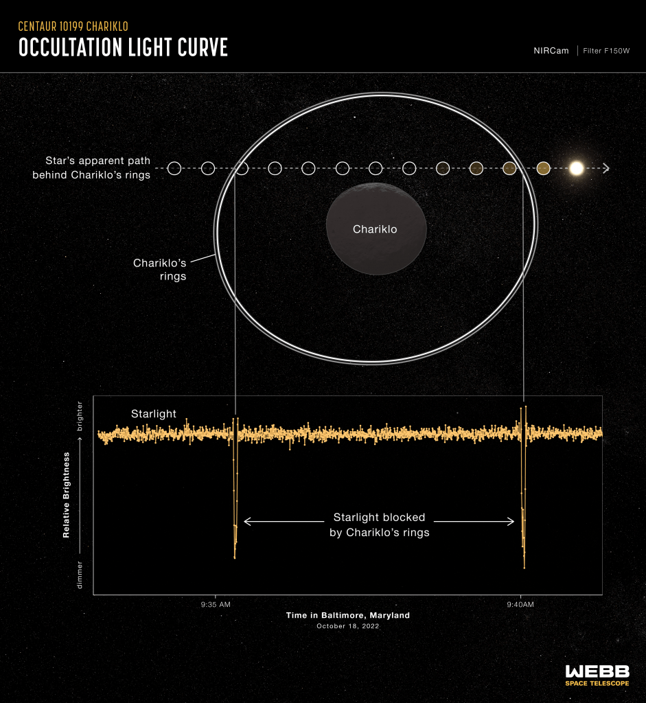 Webb heeft de ringen van planetoïde Chariklo met hoge precisie waargenomen