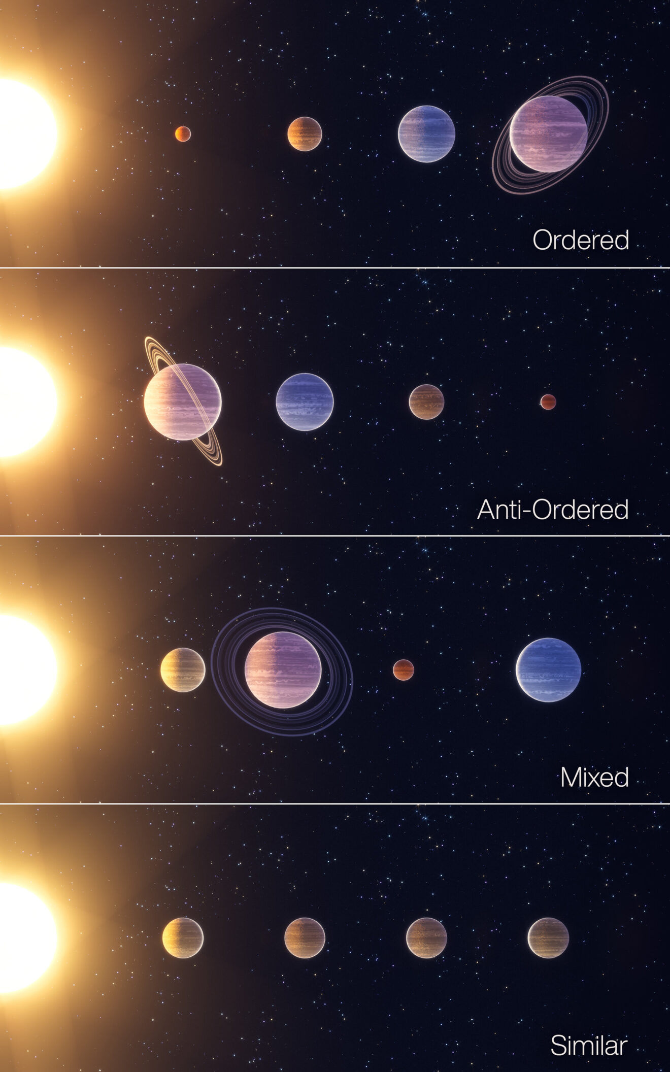 Nieuwe ordening met vier 'klassen' van planetaire systemen: het zonnestelsel blijkt zeldzaam te zijn