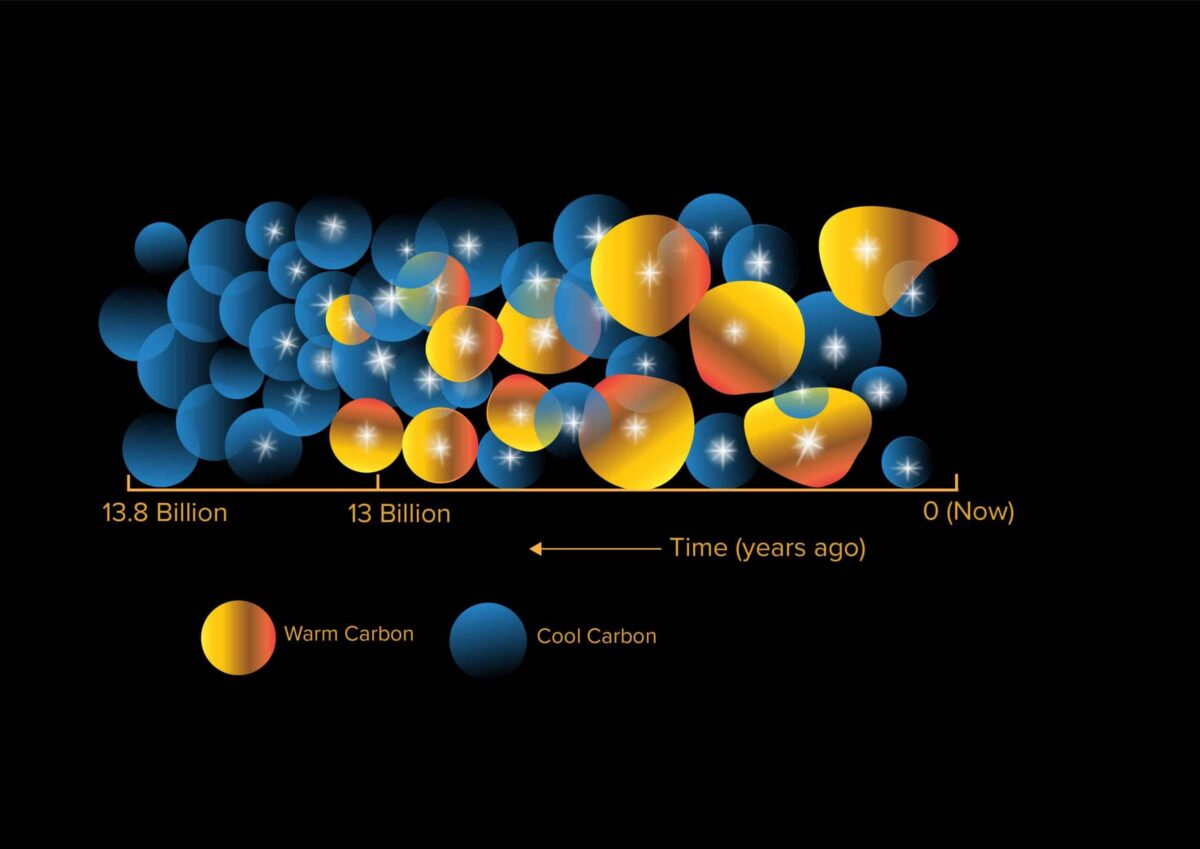 13 miljard jaar geleden was er een sterke toename van warm koolstof in het heelal