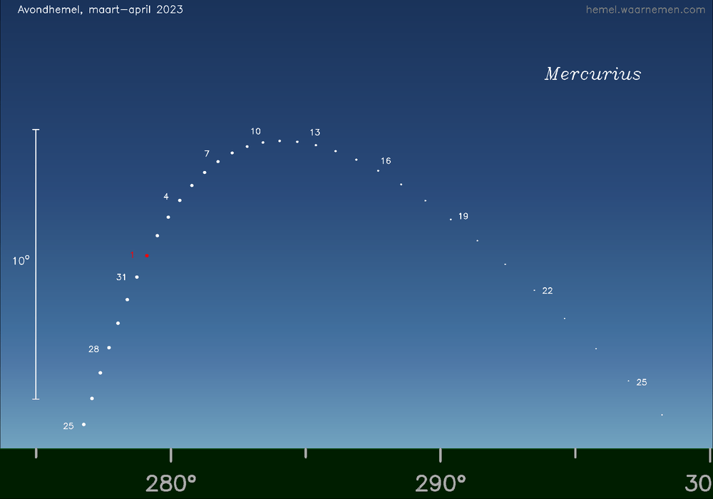 Mercurius heeft nu een gunstige avondverschijning laag in het WNW