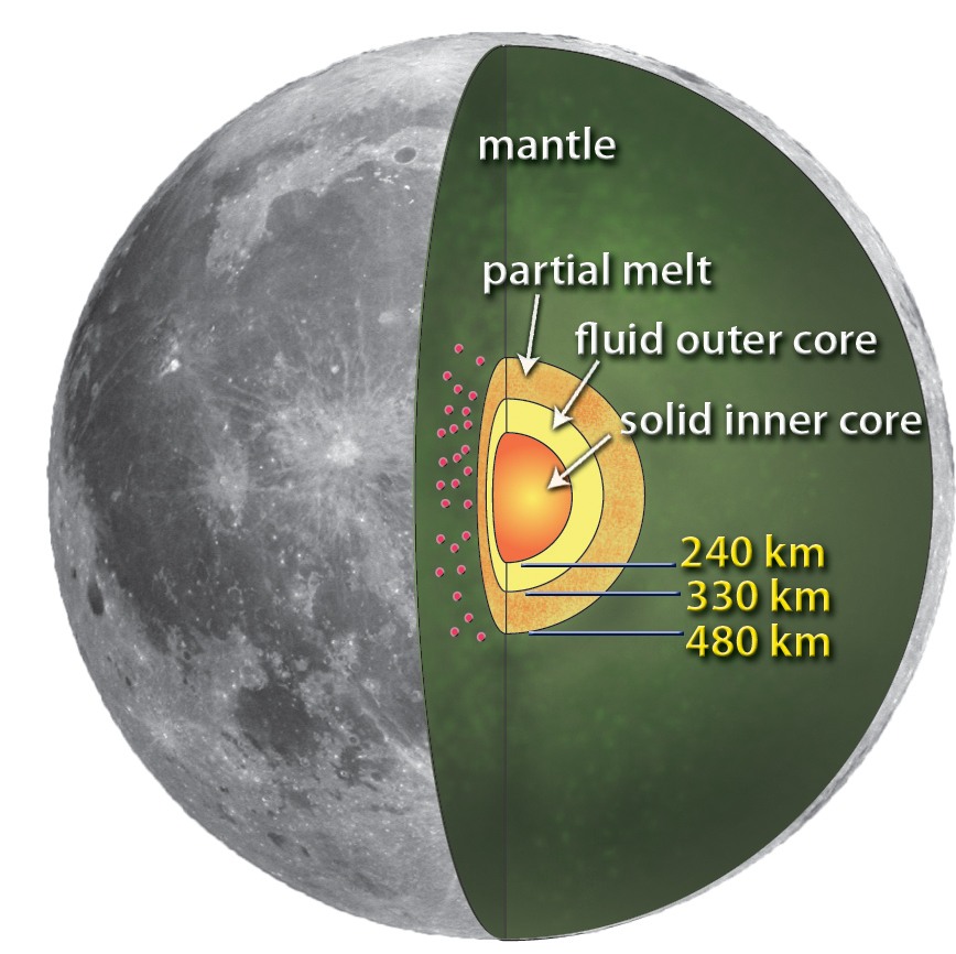 De maan lijkt inderdaad een vaste binnenste kern te hebben