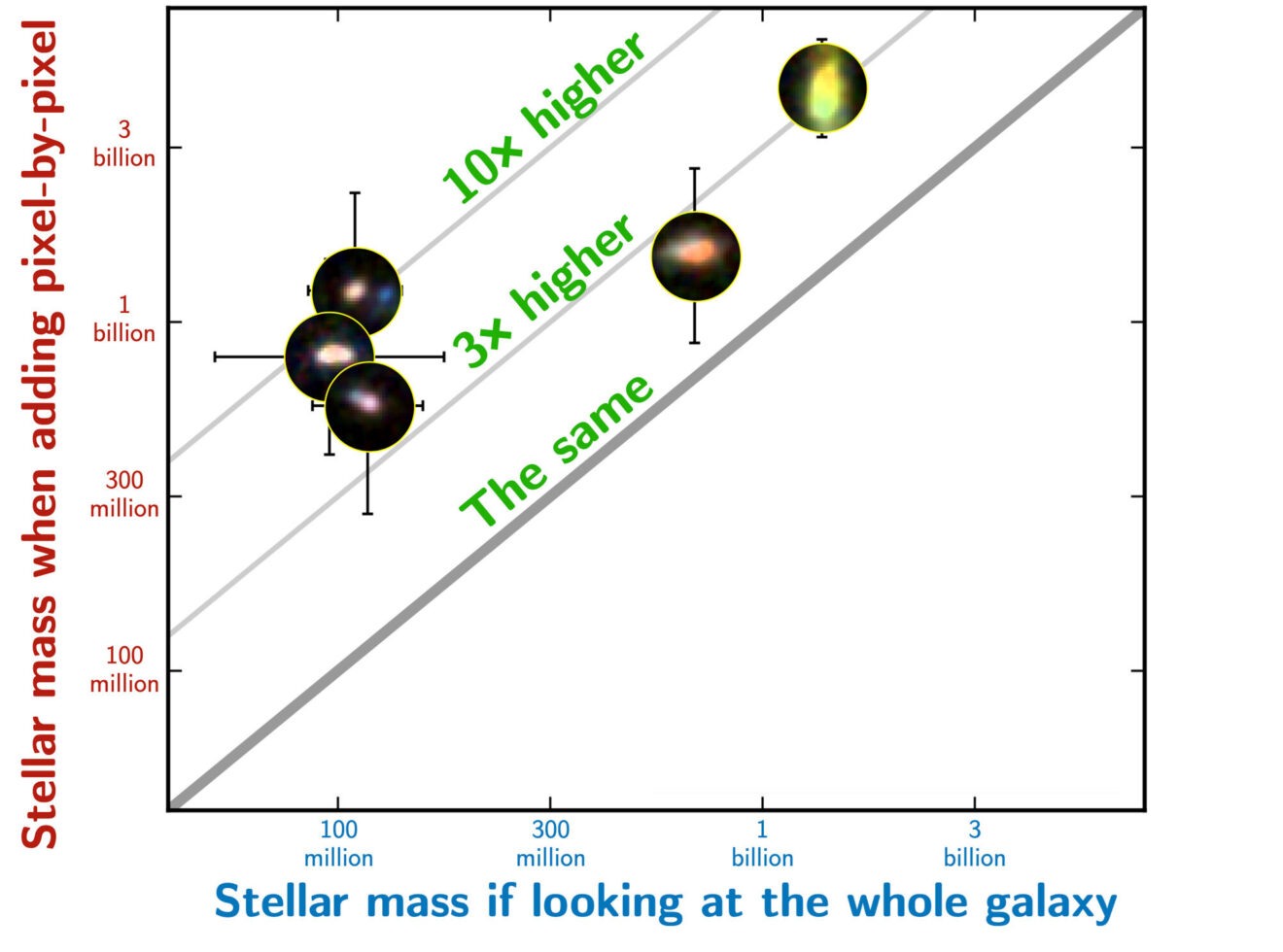 Die te zware sterrenstelsels in het heelal die Webb zag zijn mogelijk nóg veel zwaarder!