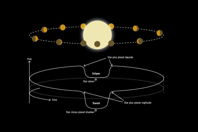 JWST-waarnemingen suggereren dat TRAPPIST-1 c een dunne atmosfeer heeft