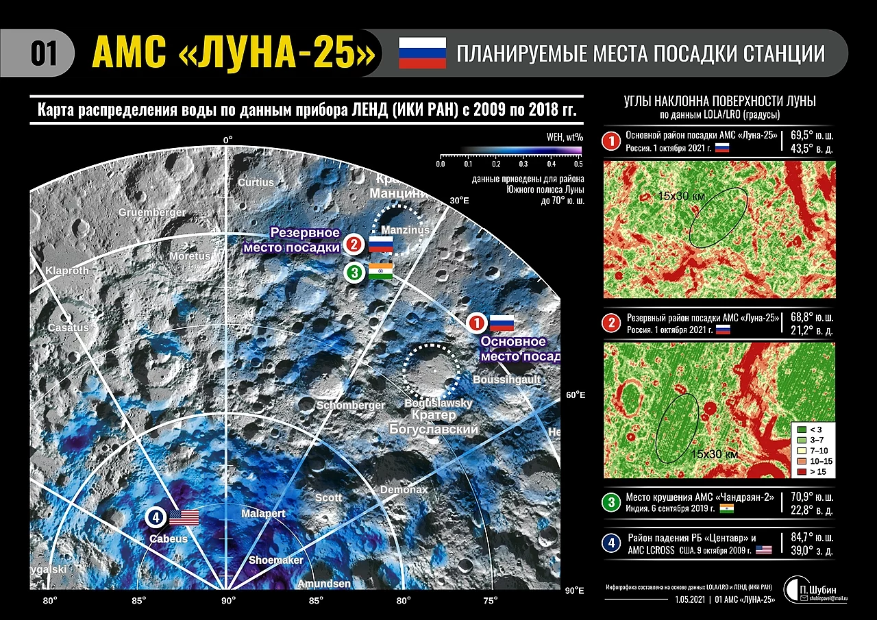 Russische lander Loena-25 is neergestort op de maan