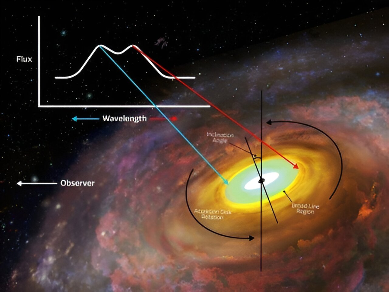 Eerste waarneming ooit van de buitenranden van de accretieschijf van een superzwaar zwart gat