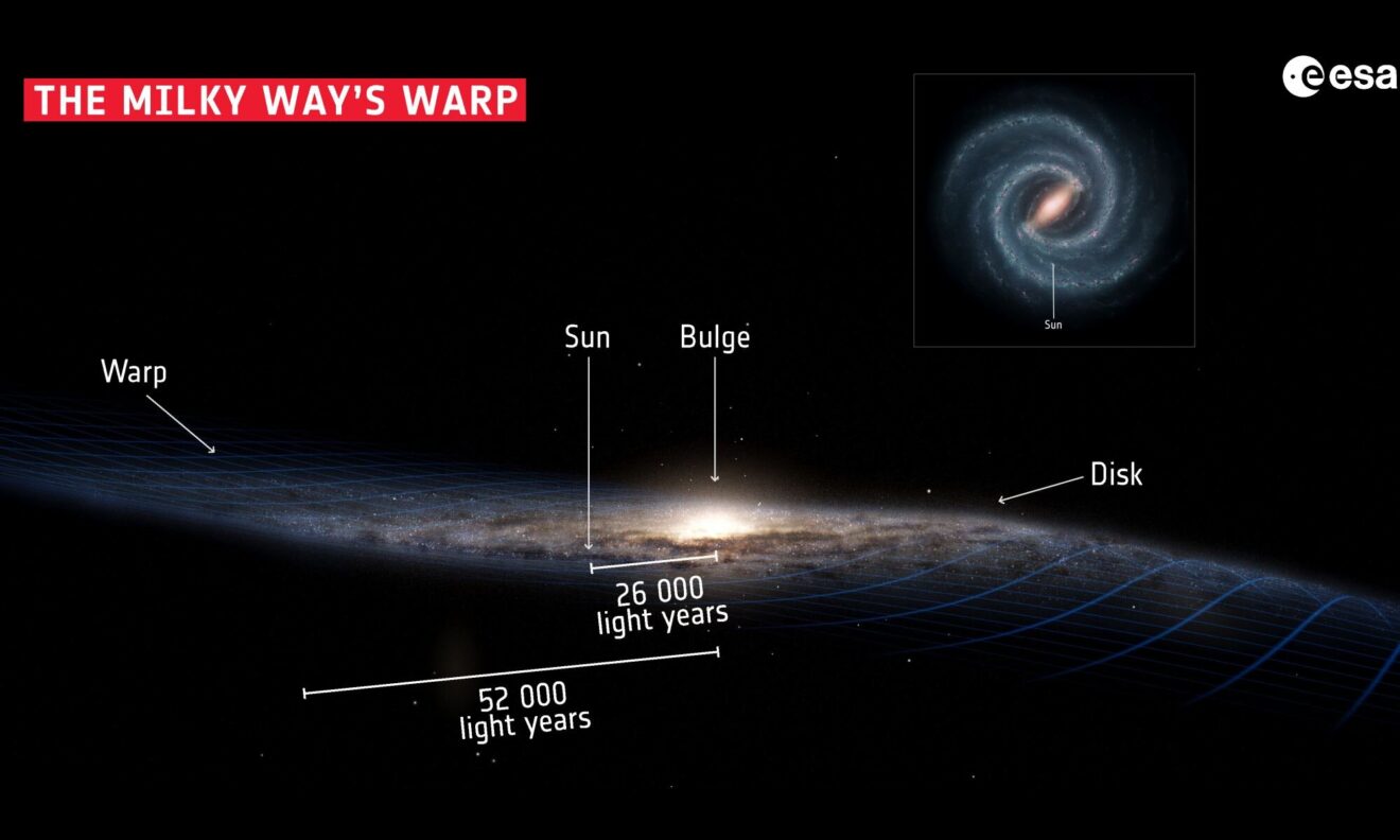 Schijf Melkwegstelsel is gekromd, mogelijk omdat de halo donkere materie scheef staat