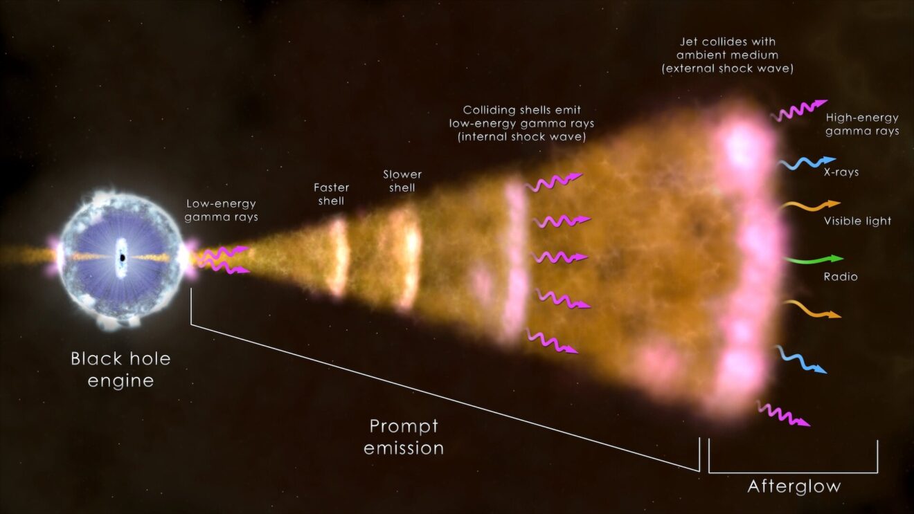 Gammaflits GRB 221009A bestookte de aardse ionosfeer 800 seconden met gammastraling