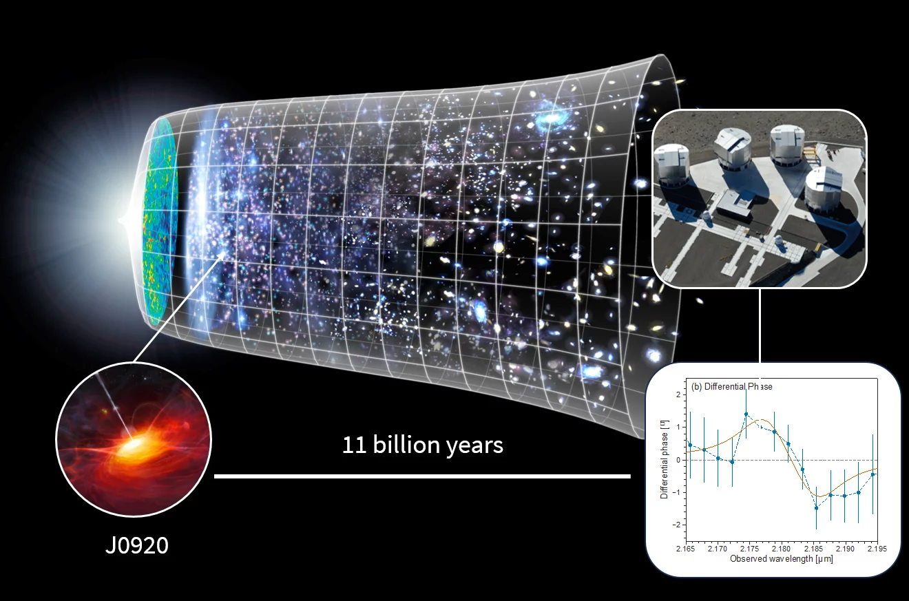 Superzwaar zwart gat in het vroege heelal kreeg minder materie dan verwacht