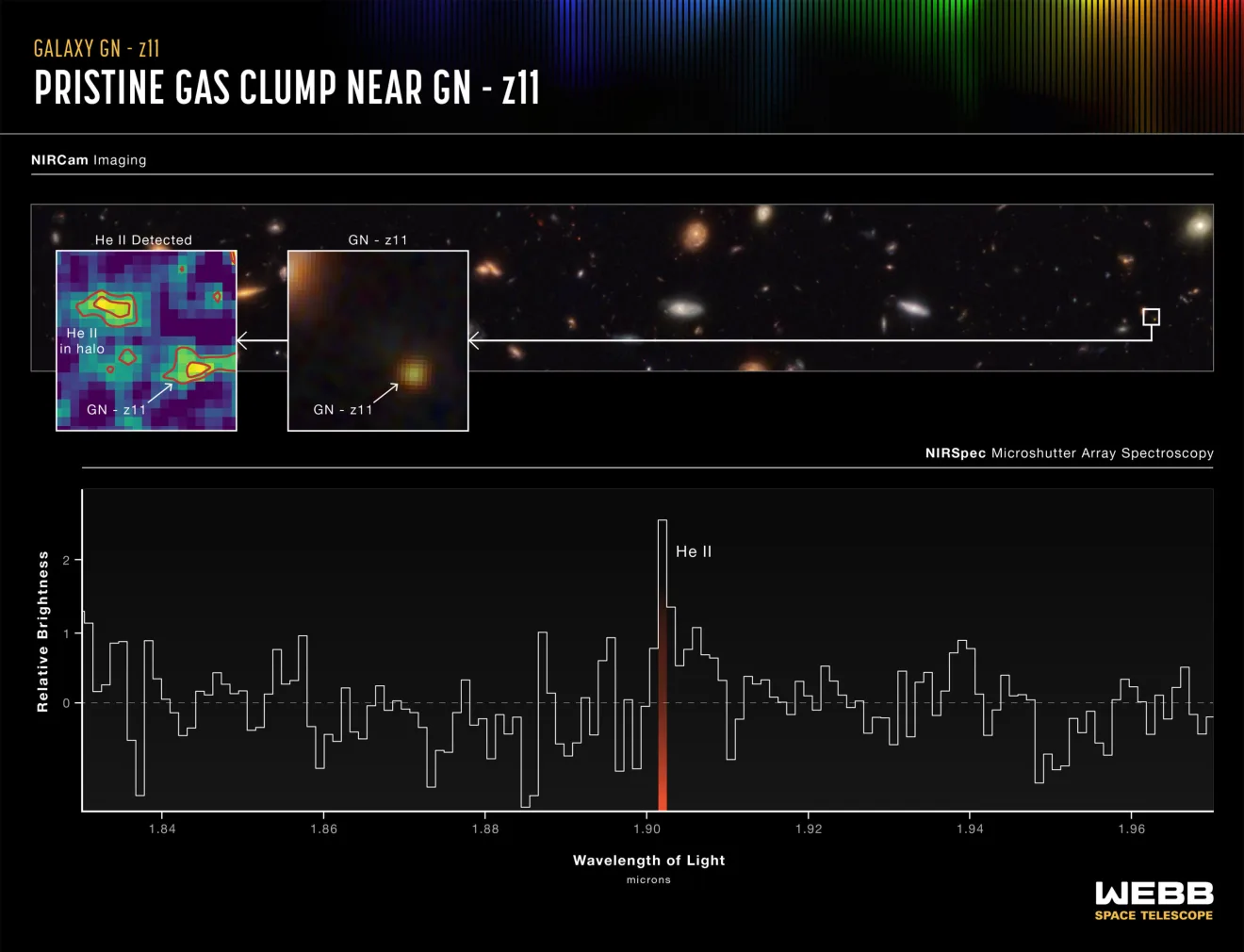 Webb heeft een aanwijzing gevonden voor Populatie III sterren in het oersterrenstelsel GN-z11