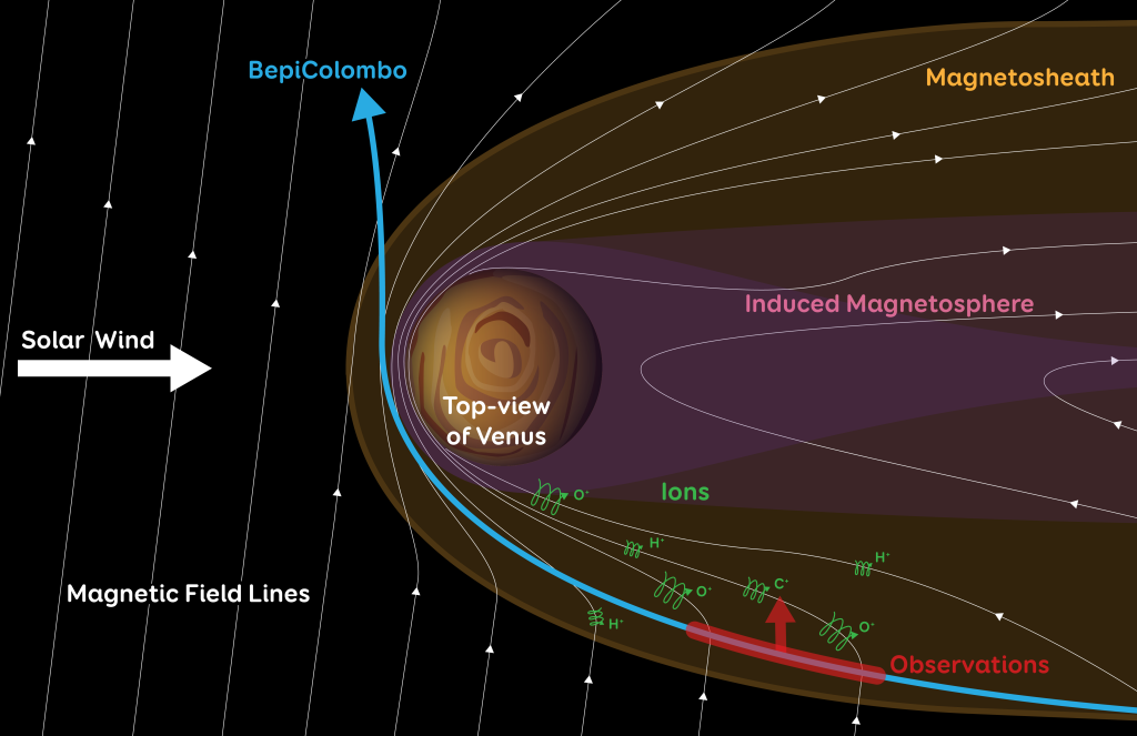Venus blijkt zuurstof en koolstof te 'lekken' uit zijn magnetosfeer 